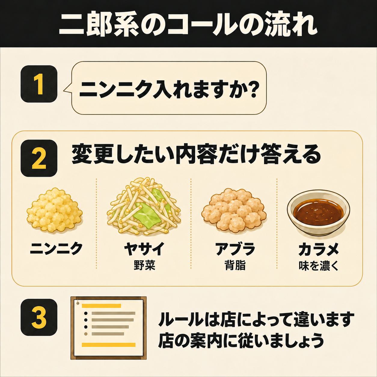 二郎系のコールの流れ。1、ニンニク入れますか?と聞かれる。2、変更したい内容だけ答える。ニンニク、ヤサイ(野菜)、アブラ(背脂)、カラメ(味を濃く)。3、ルールは店によって違うため、店の案内に従う。